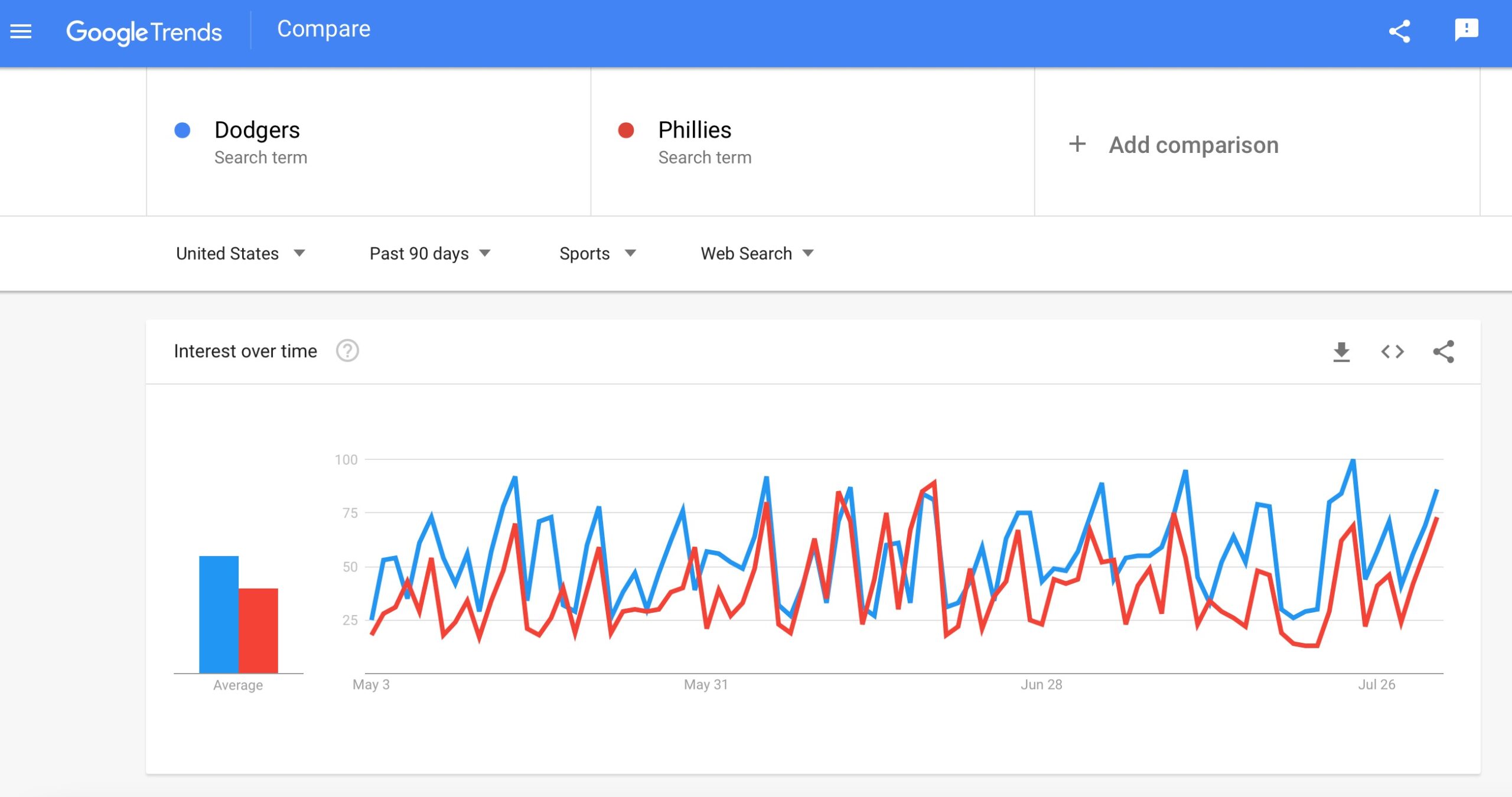 Screenshot of a Google Trends search comparing the Dodgers and Phillies